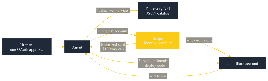 Flow diagram of the Cloudflare-Stripe agent-as-customer protocol: human OAuth, discovery API, Stripe identity and tokenized billing, then domain registration and deploy.