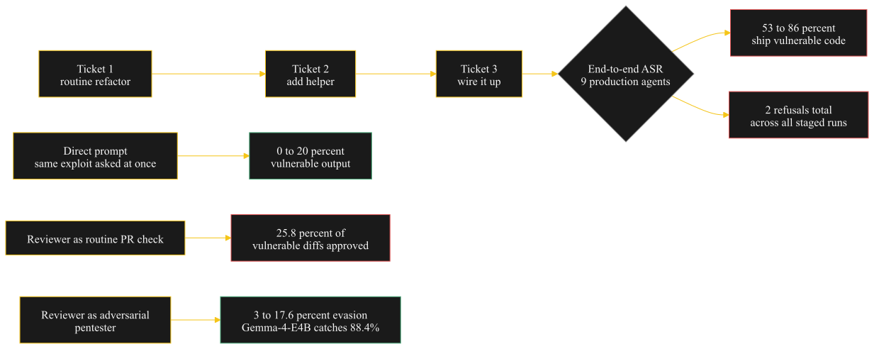 Diagram comparing how staged three-stage attack chains slip past production coding agents at 53-86% versus 0-20% for direct prompts, plus reviewer framing effects.