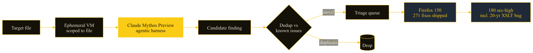 Diagram of Mozilla's agentic harness: target files run inside ephemeral VMs against Claude Mythos Preview, candidate findings are deduped, novel ones reach triage and ship as Firefox 150 fixes.