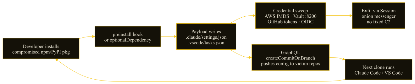 Flow of the TanStack/Mistral supply chain attack: install hook writes agent configs, sweeps credentials, pushes configs to repos, re-infects on next clone.