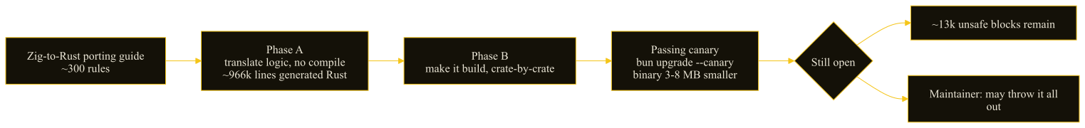 Flowchart of the Bun port: porting guide to Phase A translation to Phase B build to passing canary, with two open questions