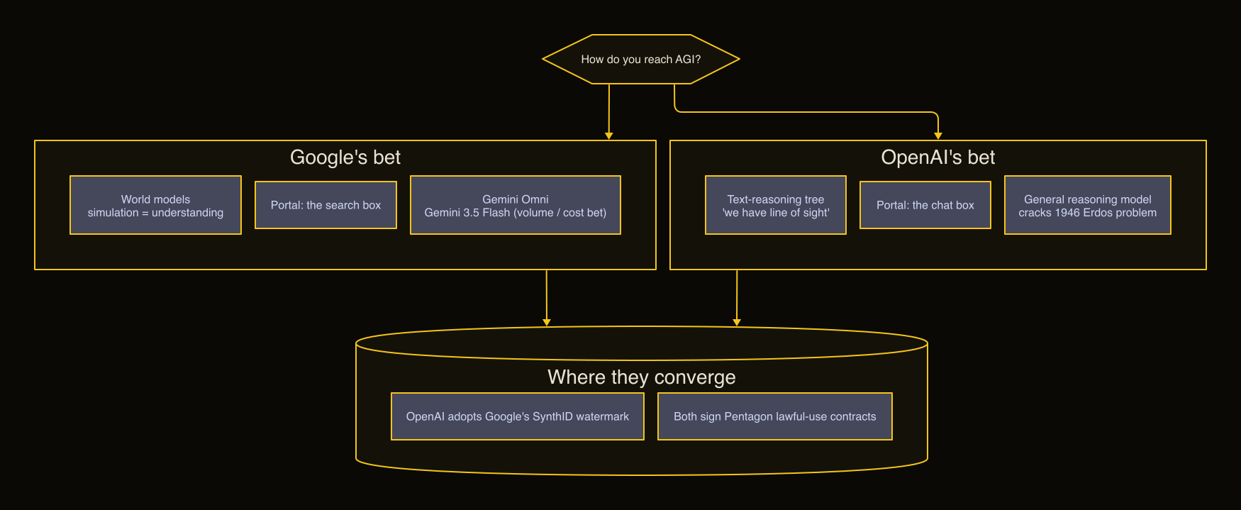 Diagram splitting the AGI question into Google's world-model bet behind the search box and OpenAI's text-reasoning bet behind the chat box, converging on SynthID adoption and Pentagon contracts.