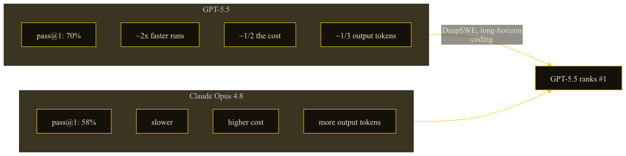 Comparison of GPT-5.5 and Claude Opus 4.8 on the DeepSWE coding benchmark: 70% vs 58% pass@1, with GPT-5.5 faster, cheaper, and using fewer output tokens.