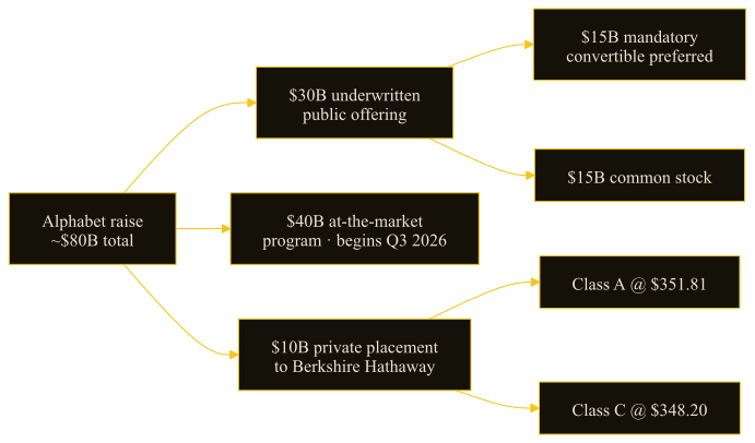 Alphabet's ~$80B raise: $30B underwritten ($15B convertible preferred + $15B common), $40B at-the-market from Q3 2026, and $10B Berkshire placement across Class A and C.