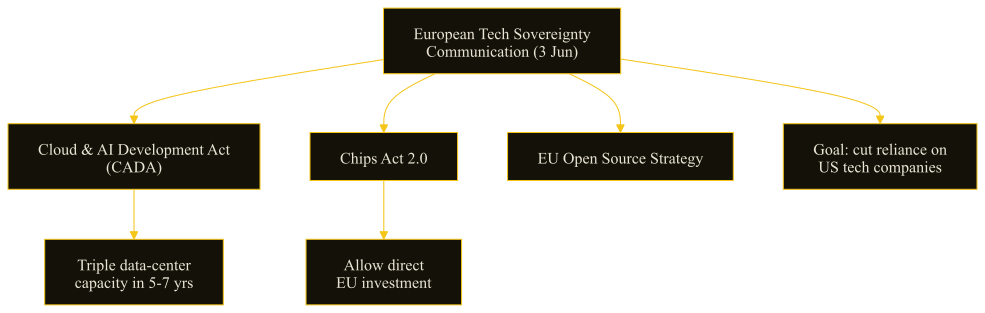 Diagram of the EU tech sovereignty package: Communication branching to CADA, Chips Act 2.0, and an Open Source Strategy