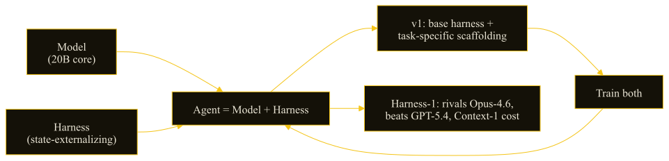 Diagram showing Agent equals Model plus Harness, with a train-both loop producing Harness-1.