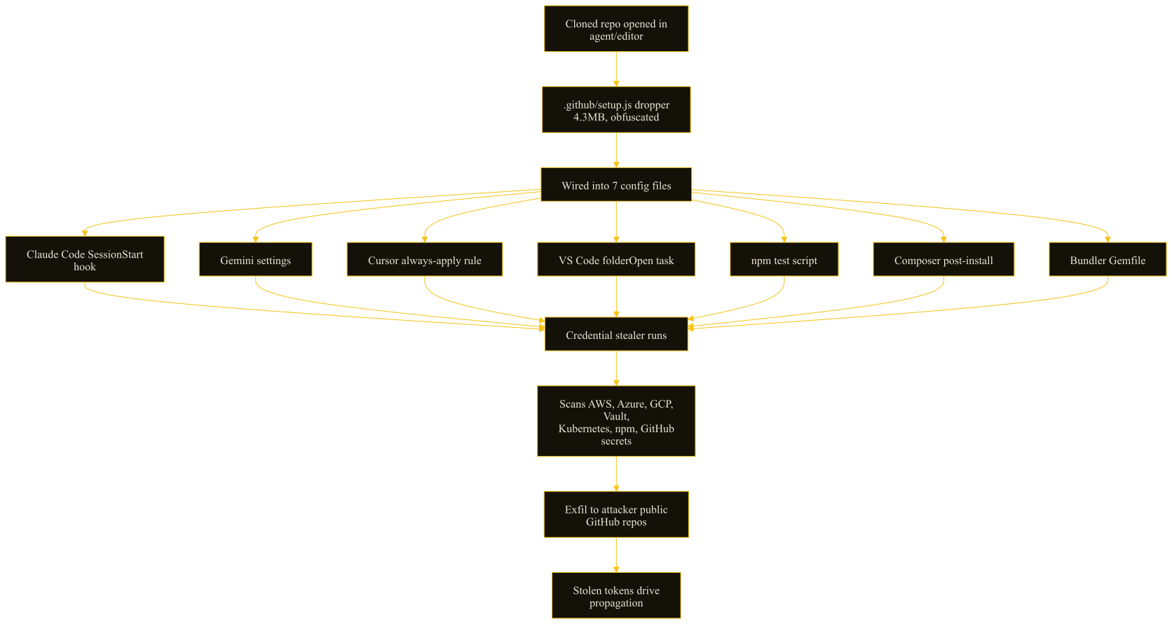 Flow of the Miasma worm: an opened repo triggers a dropper wired into seven agent config files, all running a credential stealer that exfiltrates cloud secrets to GitHub.