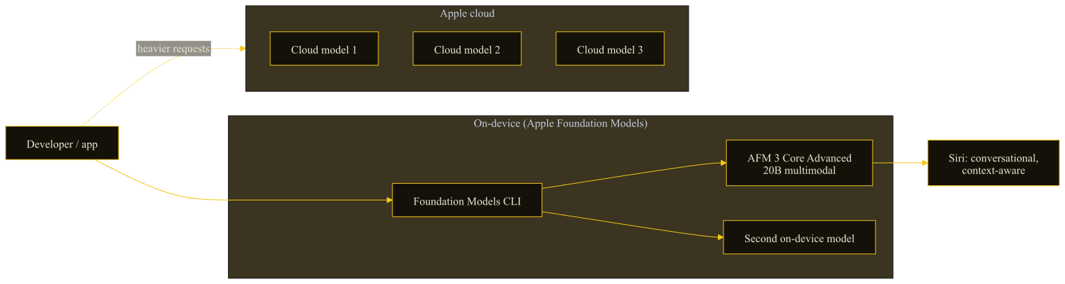 Apple's WWDC model lineup: two on-device models including a 20B multimodal model and a CLI, plus three cloud models