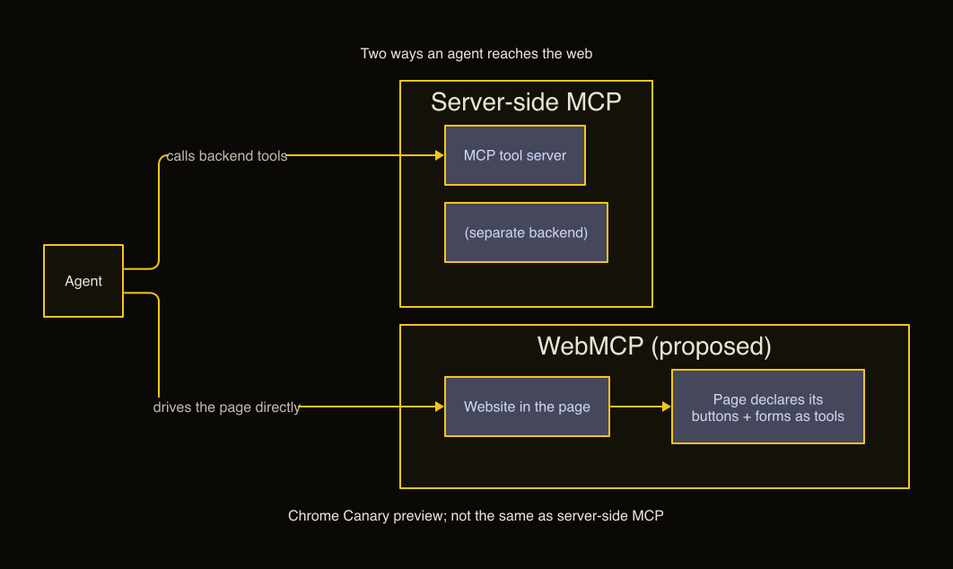 Diagram contrasting server-side MCP tool servers with WebMCP, where a page declares its own controls as agent tools