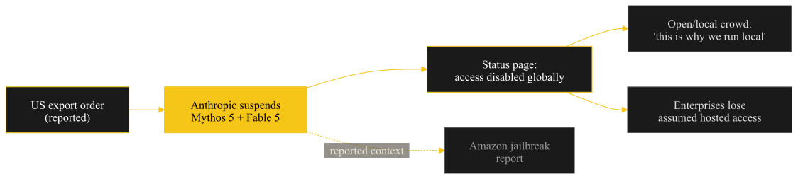Timeline: reported US export order leads to Anthropic suspending Mythos 5 and Fable 5, with downstream reactions.