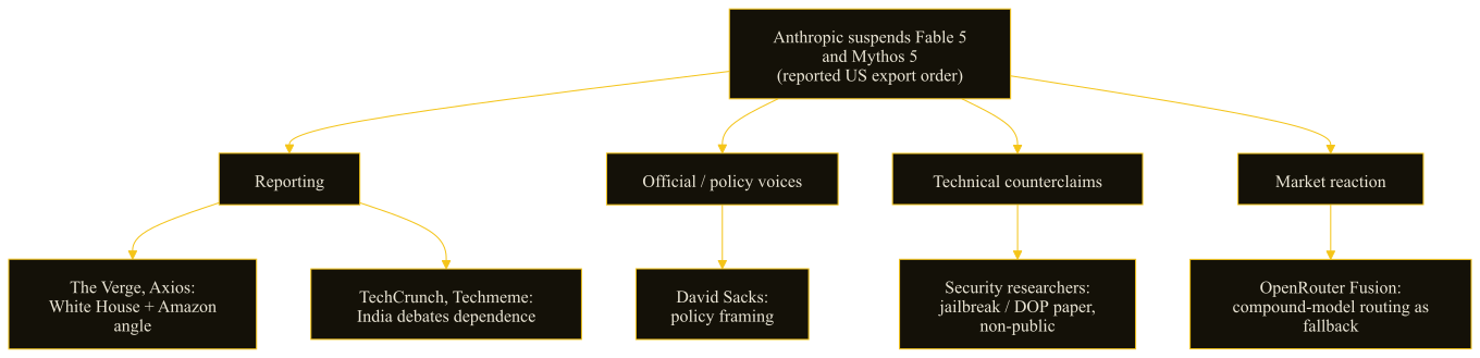 Map of the Anthropic Fable/Mythos suspension story split into reporting, official voices, technical counterclaims, and market reaction.
