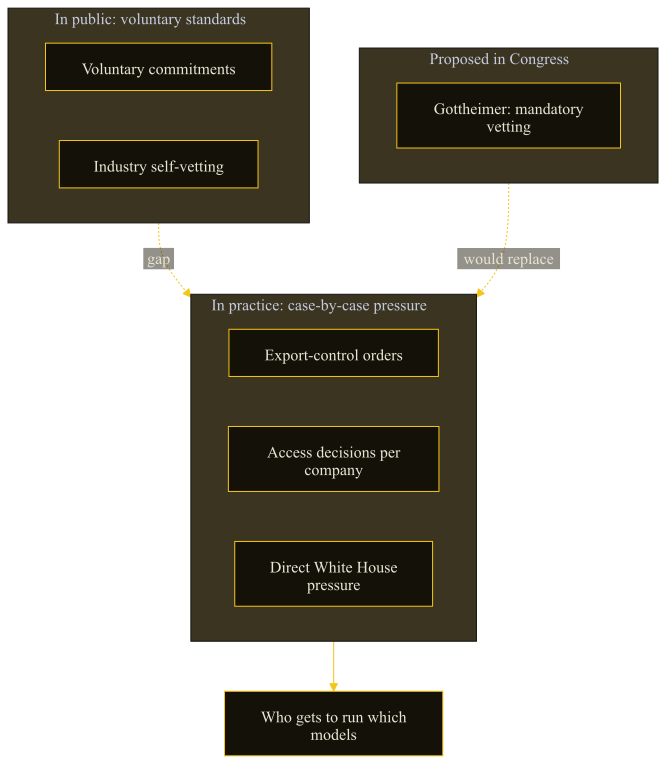 Diagram contrasting public voluntary AI standards with case-by-case White House pressure, and a proposed mandatory-vetting bill.