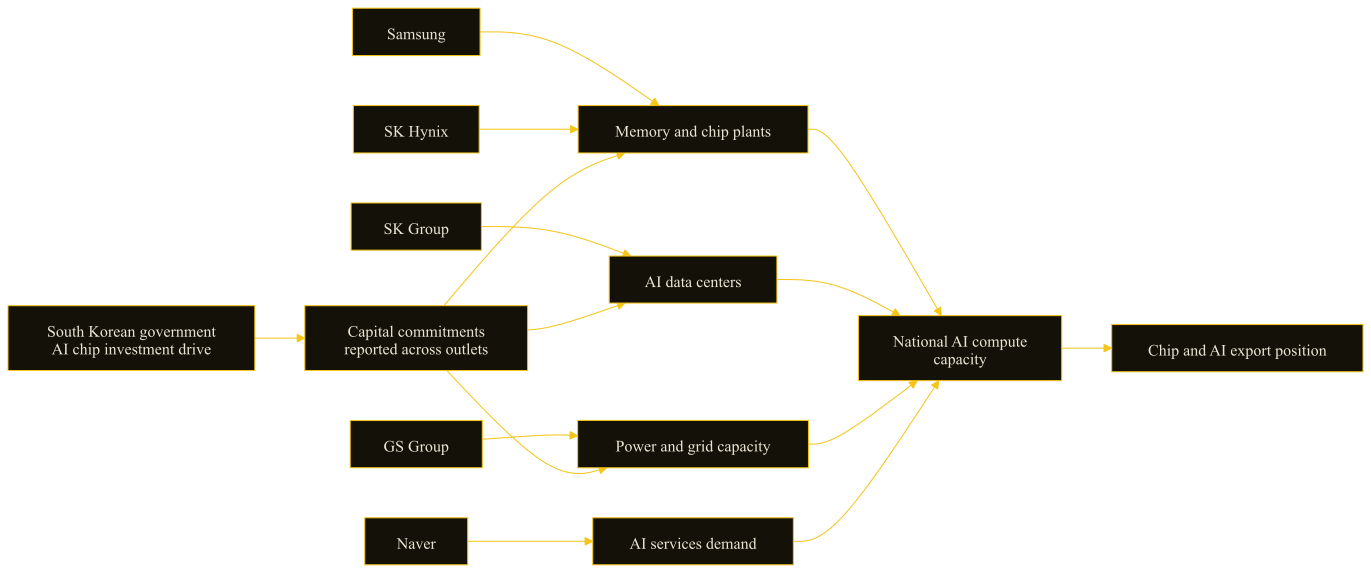 Diagram mapping South Korea's reported AI infrastructure buildout from capital commitments to compute capacity.