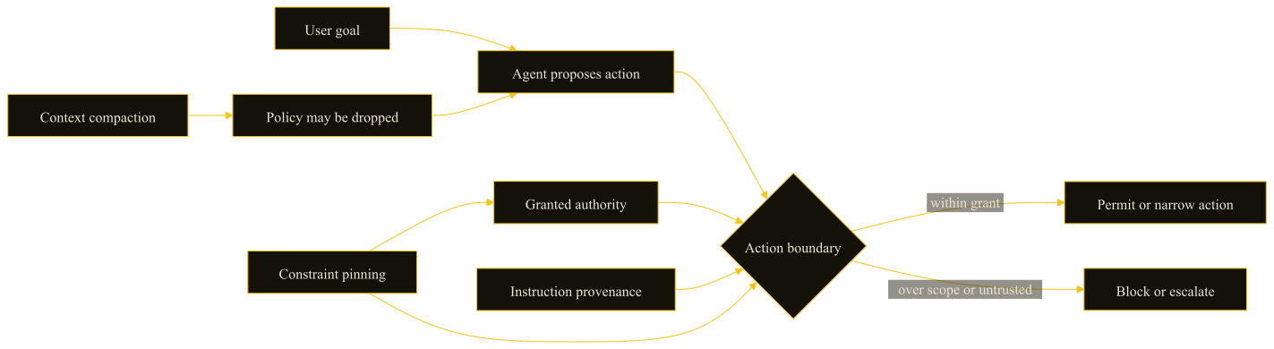 Flow diagram showing a phone-use agent proposing actions, an external action boundary checking authority and provenance, and context pinning preserving constraints.