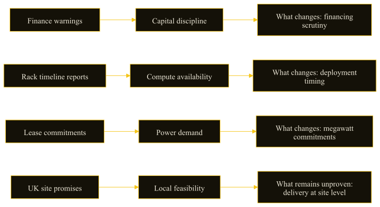 A diagram grouping July 6 AI infrastructure signals into finance, rack timing, lease commitments, and UK site feasibility.