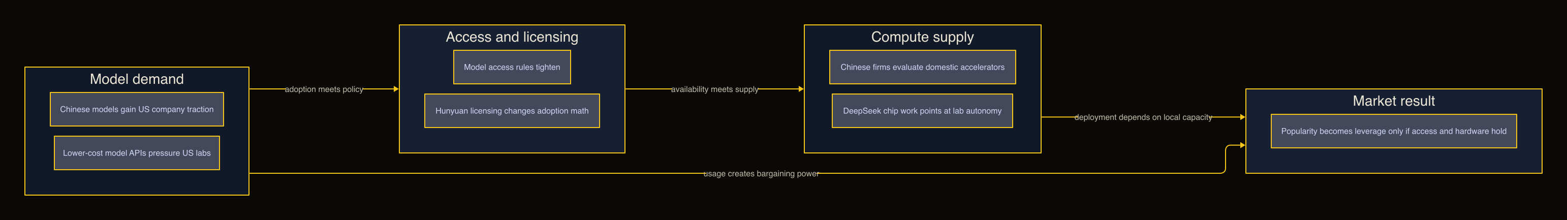 A stack map of China AI items grouped by model demand, licensing, chips, and deployment constraints.