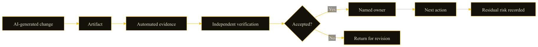 A completion contract for AI-generated changes, from artifact through independent verification, ownership, next action, and recorded residual risk.