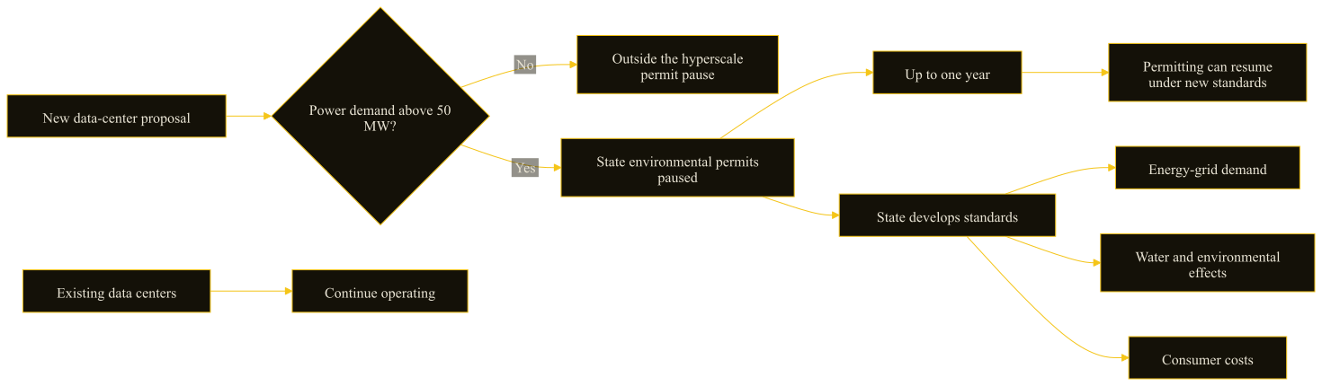 Flowchart of New York's one-year permit pause for new data centers above 50 megawatts.