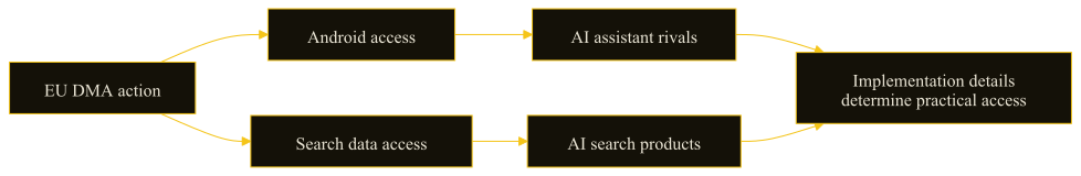 EU DMA action branching into Android access for AI assistant rivals and Search data access for AI search products.