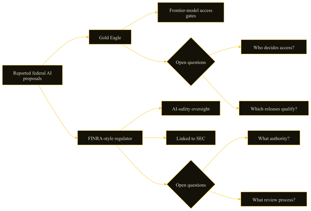 Diagram comparing the reported Gold Eagle access-gate proposal with a reported FINRA-style AI-safety regulator linked to the SEC.