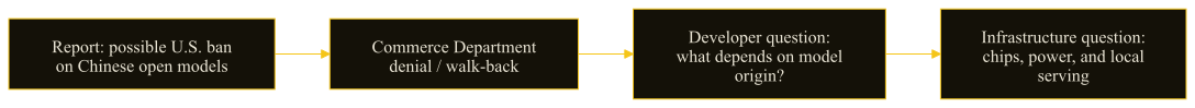 Flowchart showing a report of a possible U.S. ban on Chinese open models, a Commerce Department denial, and the resulting developer and infrastructure questions.