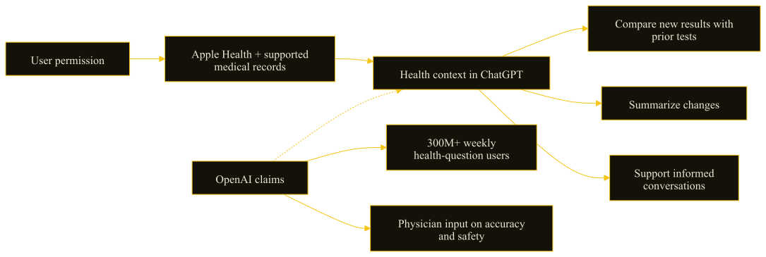 Flowchart of OpenAI’s stated ChatGPT Health permission and context flow.