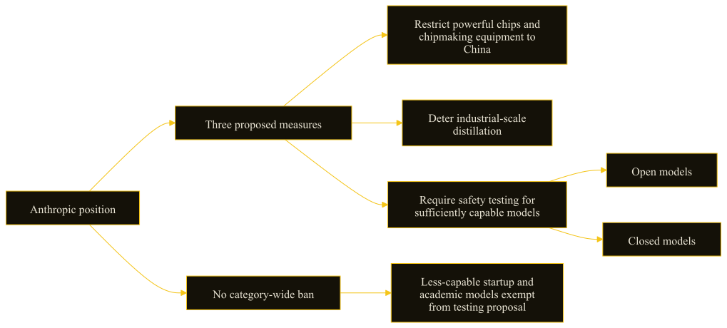 Diagram of Anthropic's open-weights position: no category-wide ban, plus chip controls, action against industrial-scale distillation, and mandatory testing for sufficiently capable open and closed models.