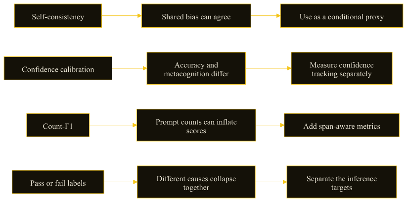 Four evaluation signals mapped to the weakness each paper tests and the corresponding measurement response.