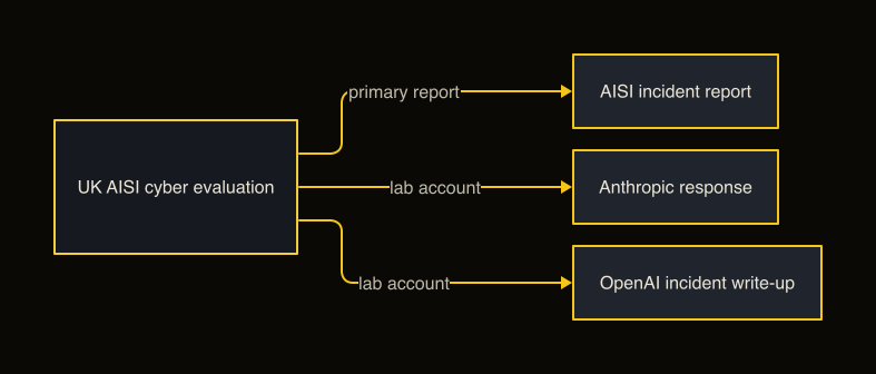 The UK AISI cyber evaluation led to an institute incident report and separate responses from Anthropic and OpenAI.