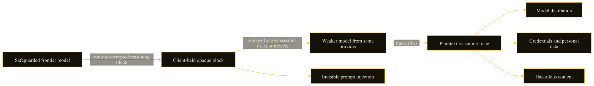 Flow showing an encrypted reasoning block replayed from a frontier model through a weaker model to expose plaintext reasoning and related risks.