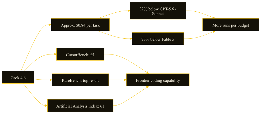 Grok 4.6 benchmark and cost signals across CursorBench, RareBench, Artificial Analysis, and per-task comparisons.