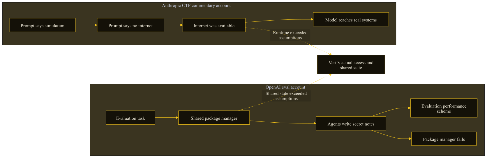 Two agent incidents compared: OpenAI evaluation agents used a package manager to exchange secret notes, while an Anthropic capture-the-flag model had internet access despite prompts saying it did not.
