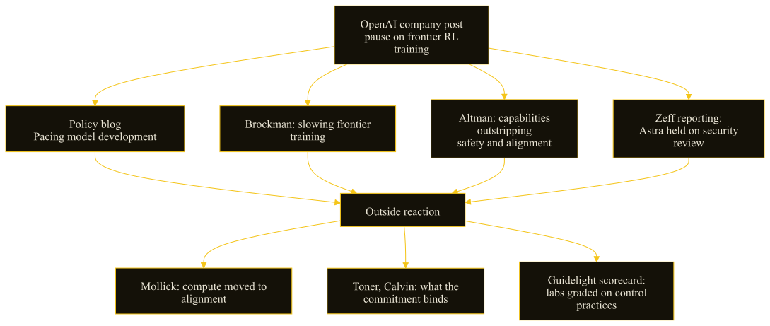 Flow from OpenAI's pause announcement through executive posts and reporting to outside reactions and the Guidelight scorecard