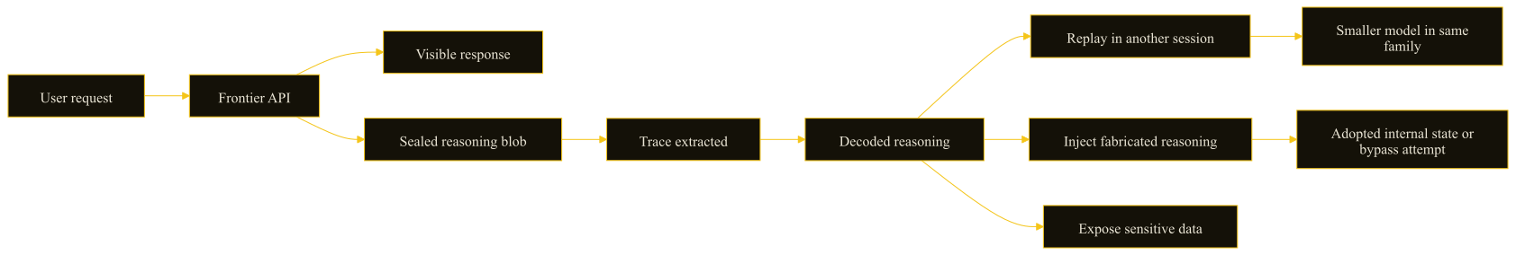 Flow from a user request to a frontier API, visible response, sealed reasoning blob, trace extraction, decoding, replay, injection, and sensitive-data exposure.