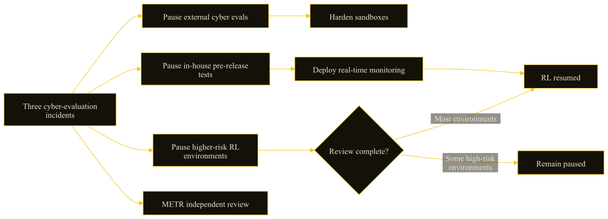 Flowchart showing Anthropic's pauses, added security controls, partial resumption, and METR review after three cyber-evaluation incidents.