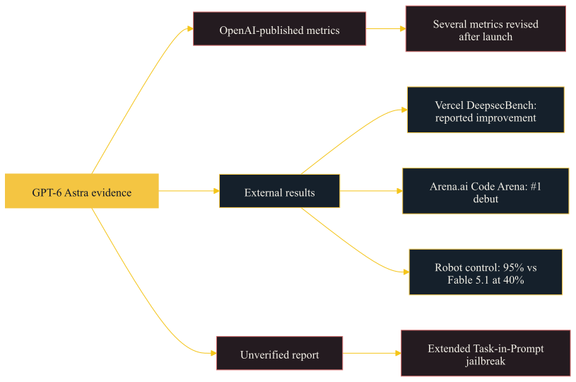 A diagram separating OpenAI metrics, external Astra results, and one unverified jailbreak report.