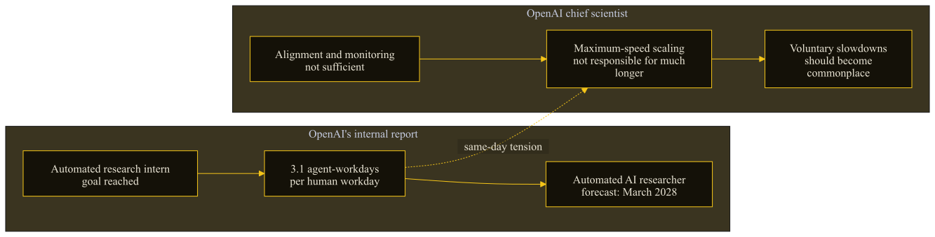 Two same-day OpenAI claims shown side by side: internal research acceleration and a chief scientist's case for slowing maximum-speed scaling.