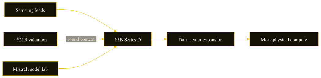 Mistral funding and compute expansion flow: Samsung leads a three-billion-euro round at a roughly twenty-one-billion-euro valuation, funding data-center expansion.