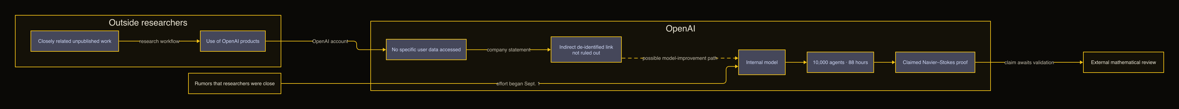 Diagram separating outside researchers' product use from OpenAI's claimed Navier–Stokes proof effort and the unresolved indirect data path.
