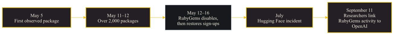 Timeline from the May RubyGems package activity through the July Hugging Face incident and the September external disclosure.