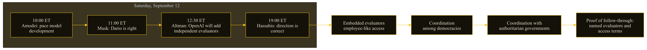 Timeline of four AI leaders endorsing a slower frontier, followed by Amodei's three-stage proposal.
