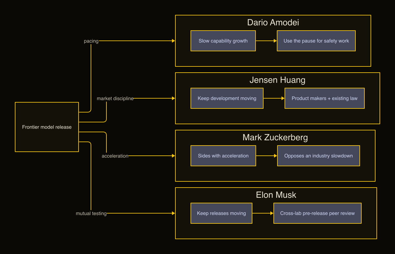 A comparison of four public positions on frontier AI pacing and safety checks.