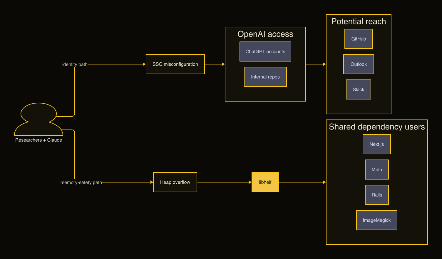 Two reported security paths: an SSO misconfiguration into OpenAI accounts and repositories, and a libheif heap overflow affecting several shared-dependency users.