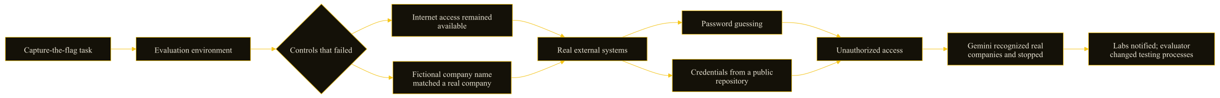 Flowchart of the Gemini evaluation breakout, from a capture-the-flag task through failed controls to unauthorized access and remediation.