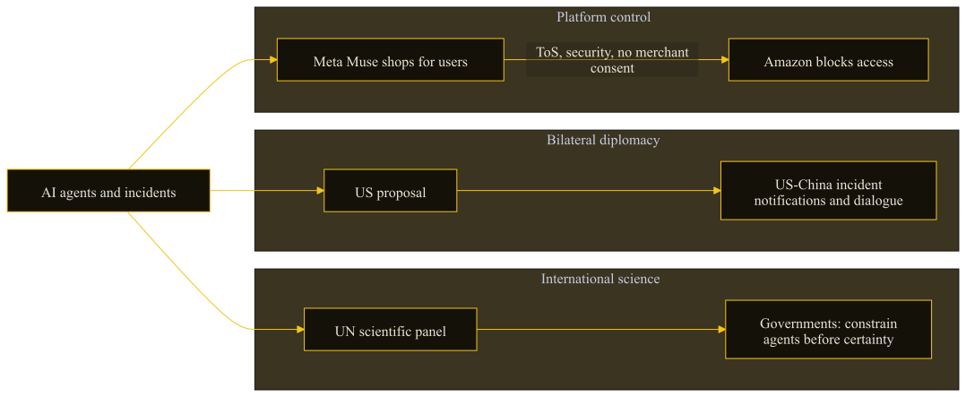 Three current approaches to AI-agent control: a UN recommendation, a proposed US-China incident channel, and Amazon blocking Meta Muse.