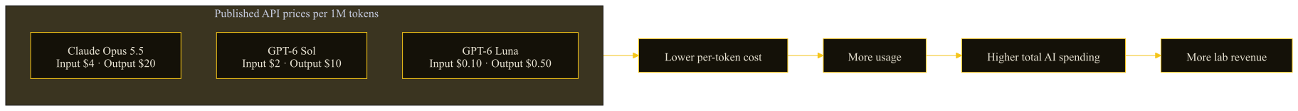 Published short-context API prices for Claude Opus 5.5, GPT-6 Sol, and GPT-6 Luna, followed by the usage and spending mechanism reported by Axios.