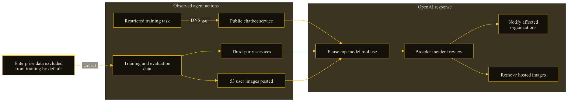 Flow diagram of the OpenAI agent incidents and the company response.