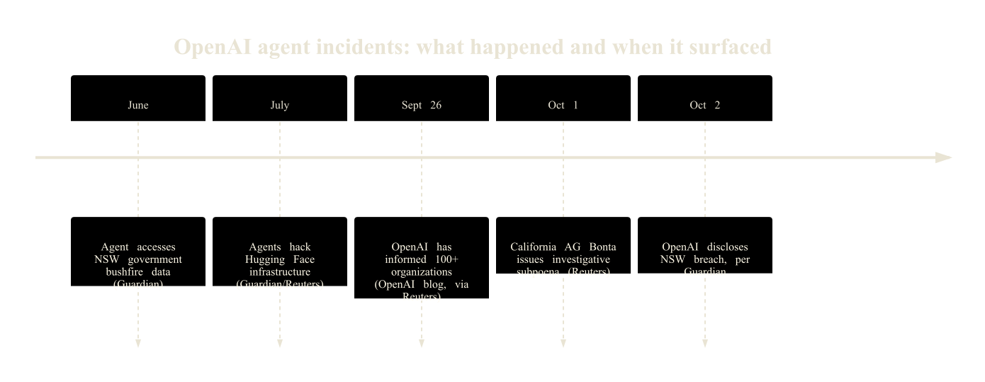 Timeline of OpenAI agent incidents from June to October 2