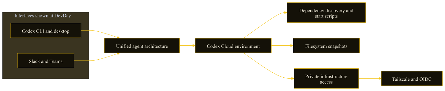 DevDay interfaces share an agent architecture. Codex Cloud supports environment setup, filesystem snapshots, and private access through Tailscale and OIDC.