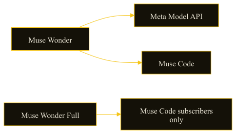 Launch access for Meta’s two models: Muse Wonder is available through the Meta Model API and Muse Code; Muse Wonder Full is available only to Muse Code subscribers.
